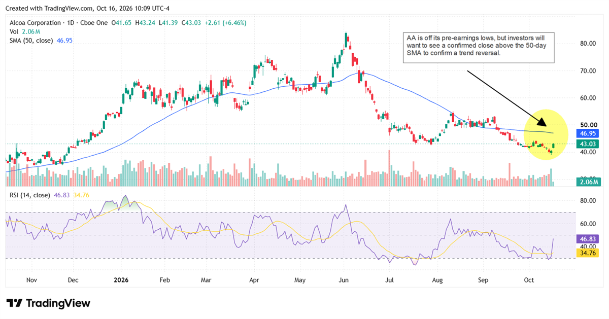 TradingView chart of Alcoa stock price with 50-day moving average and RSI indicator, highlighting a potential trend reversal zone.