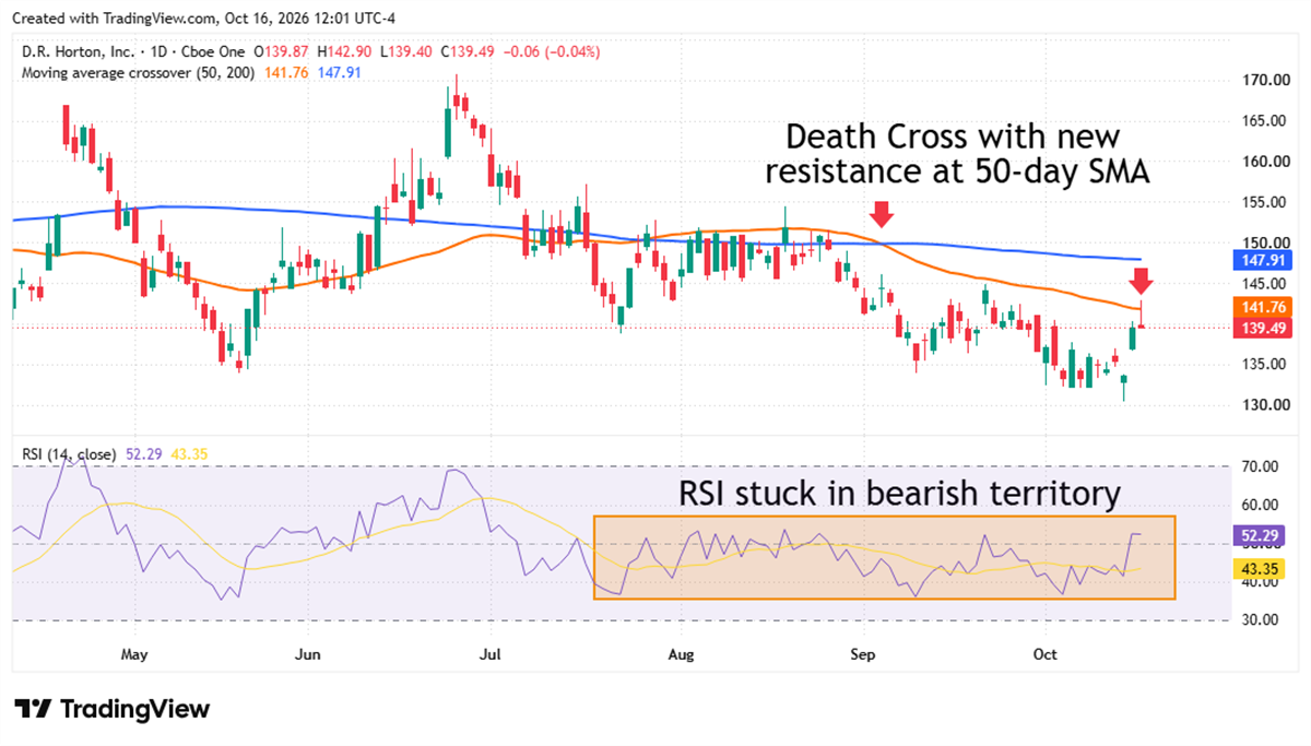 D.R. Horton daily stock chart showing a death cross with 50-day SMA resistance and RSI in bearish territory.