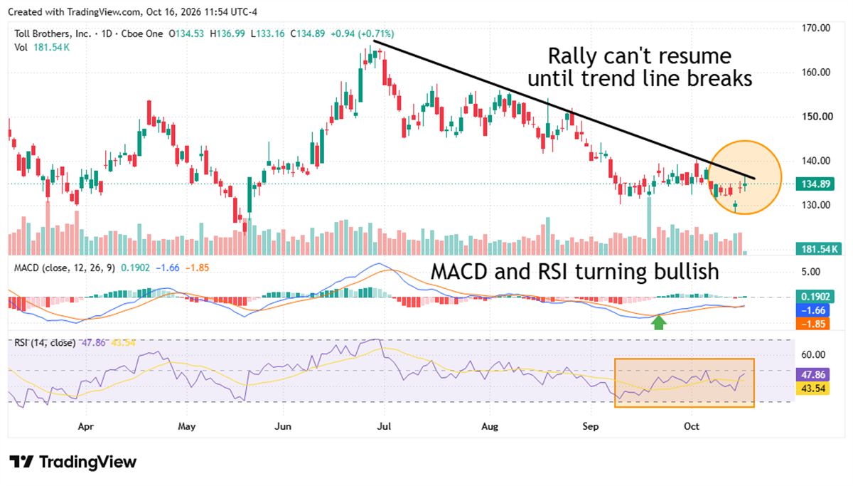 Daily stock chart of Toll Brothers, Inc. with a descending trend line and MACD, RSI indicators turning bullish.