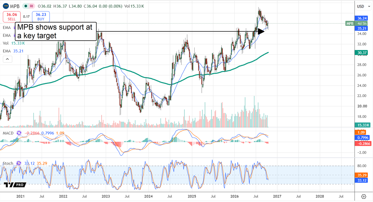 MPB stock chart shows shares near $36, testing key support around $35 following a sustained rally.