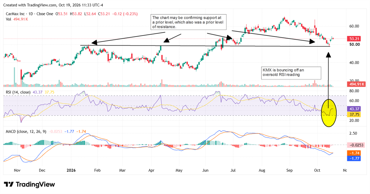 CarMax (KMX) stock chart shows shares rebounding from $50 support, a former resistance level, as RSI recovers.