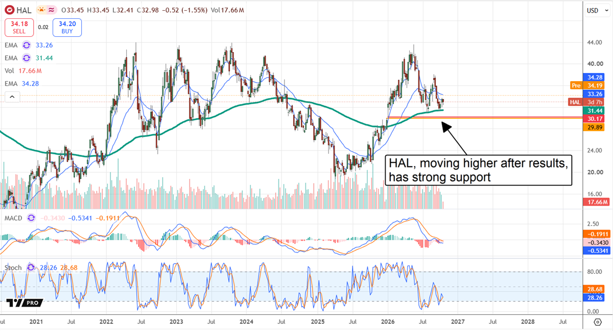 Halliburton (HAL) stock chart shows shares near $33 after earnings, with strong technical support around $30.