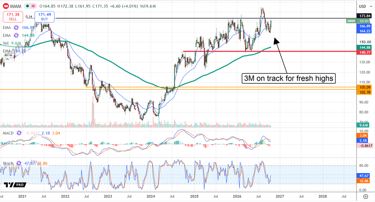 Daily stock price chart for 3M with moving averages, MACD and RSI indicators, with annotation: "3M on track for fresh highs".