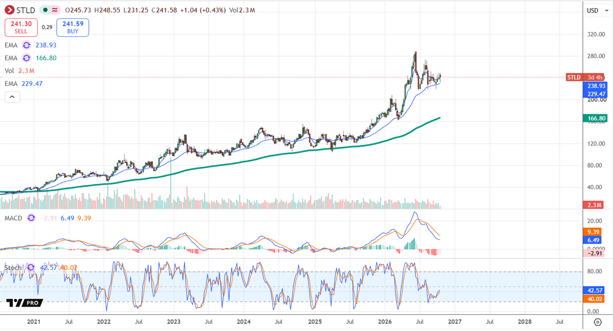Stock price chart for STLD showing an uptrend with moving averages, volume, MACD, and RSI indicators.