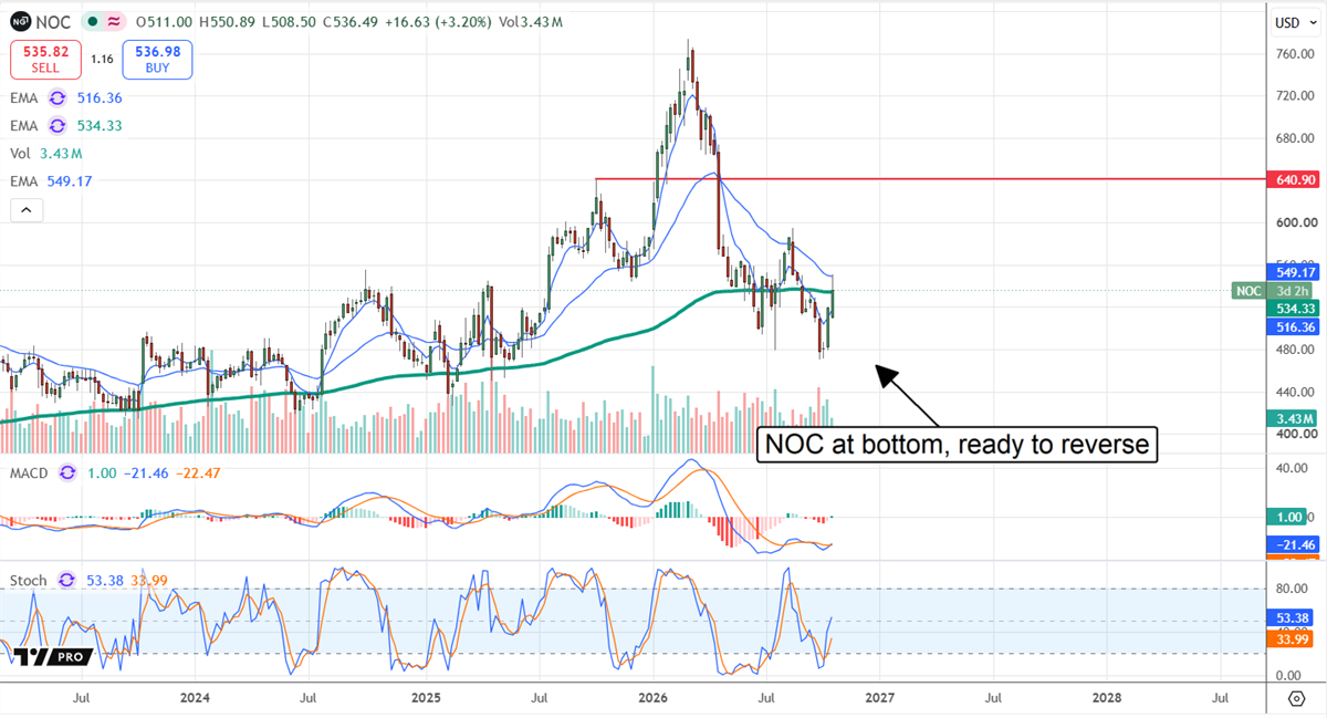 NOC is poised for robust rebound