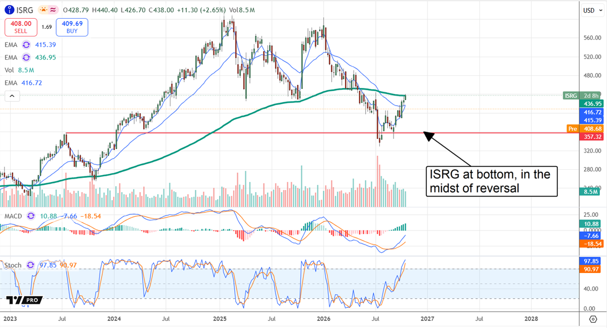 Bottom Surgery Intuitive Surgical Stock: Margin Hit Masks Strong Q3…