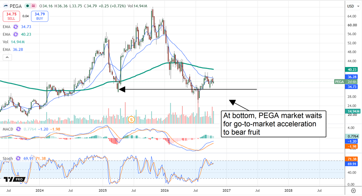 Pegasystems (PEGA) stock chart shows shares near $35 above $30 support as investors await go-to-market acceleration.