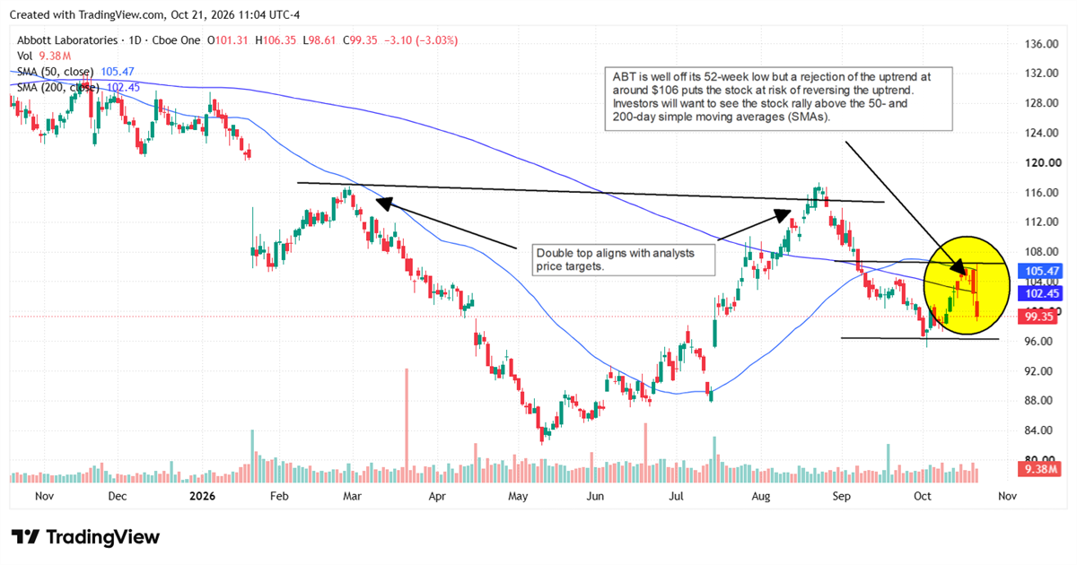 Daily candlestick chart of Abbott Laboratories stock price from October 2025 to October 2026 with moving averages.