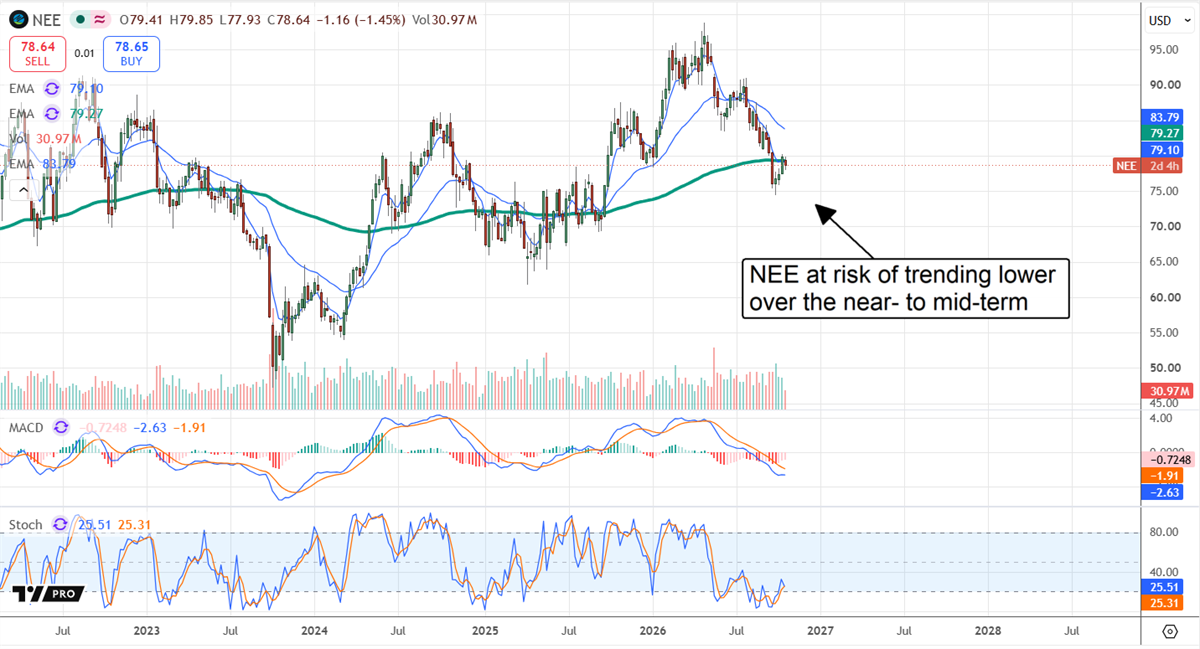 NextEra Energy (NEE) stock chart shows shares near $79 below key moving averages, signaling near-term downside risk.