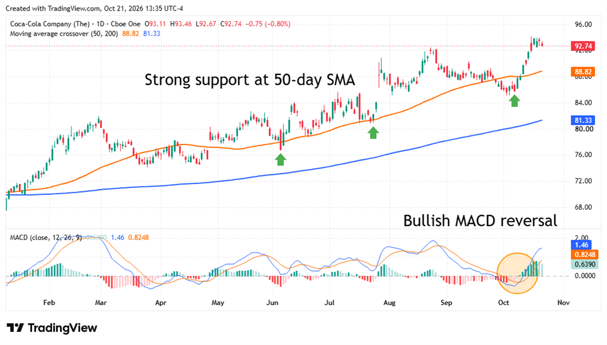 Daily stock chart of Coca-Cola Company with 50-day and 200-day moving averages and MACD indicator showing a bullish reversal.