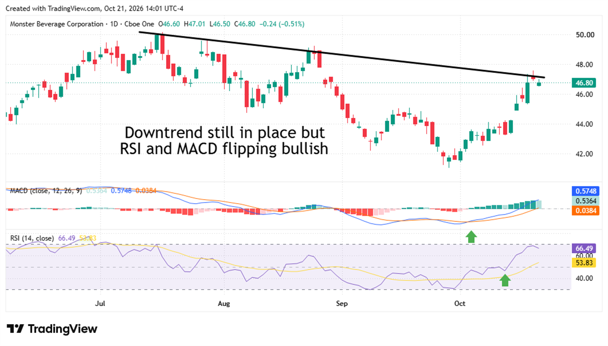 Daily chart of Monster Beverage Corporation stock with a declining trendline but MACD and RSI indicators turning bullish.