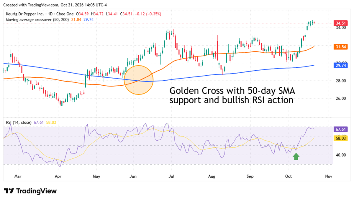 Daily stock chart for Keurig Dr Pepper showing a golden cross with 50-day moving average support and bullish RSI indicator below.
