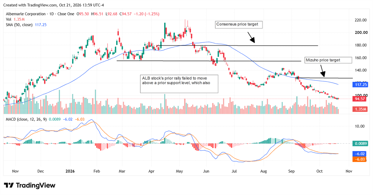 Albemarle (ALB) stock chart shows shares near $95, well below Mizuho's $125 and consensus $180 price targets.