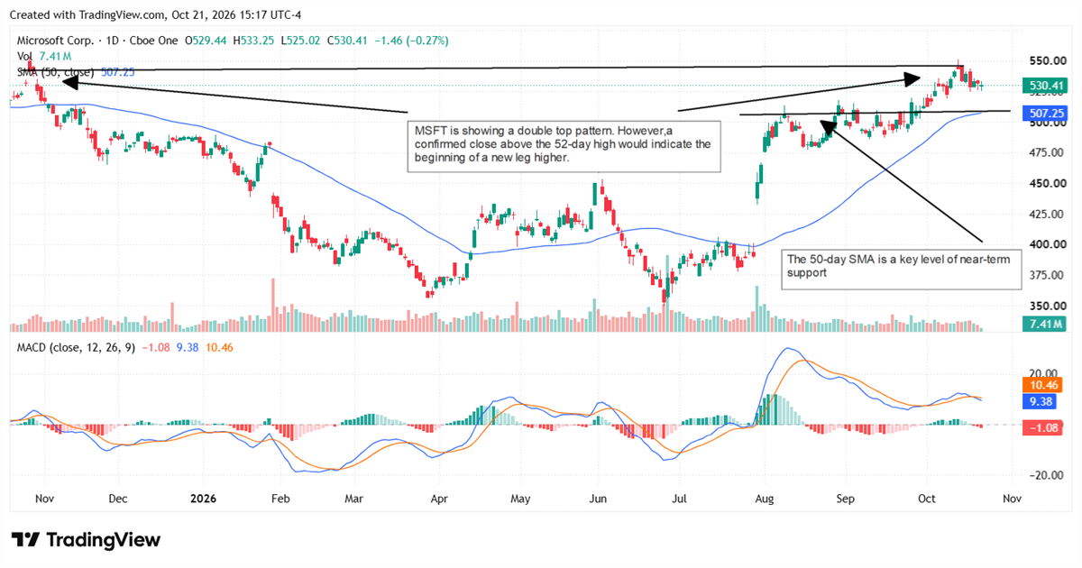 TradingView chart of Microsoft Corp stock price showing a double top pattern, 50-day moving average, and MACD indicator.
