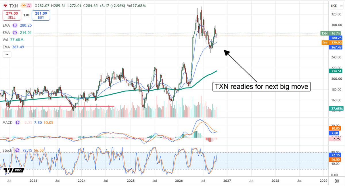 Stock price chart for Texas Instruments with moving averages, MACD, and stochastic indicators showing an upward price trend.