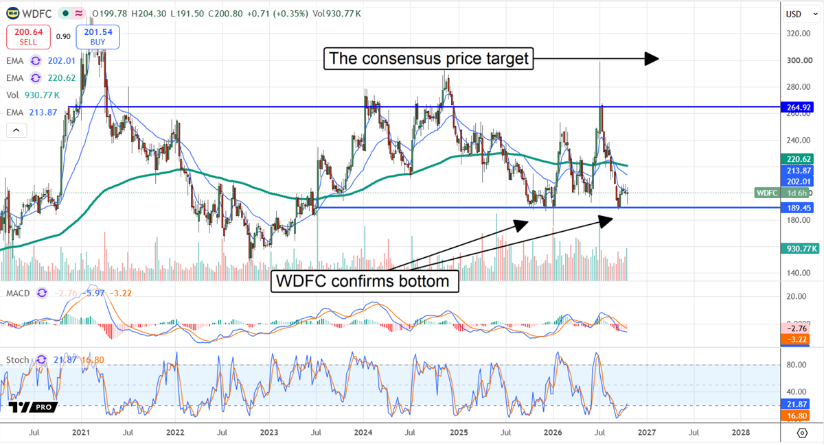 Stock price chart for WDFC with moving averages, MACD, and stochastic indicators, highlighting a consensus price target and bottom confirmation.