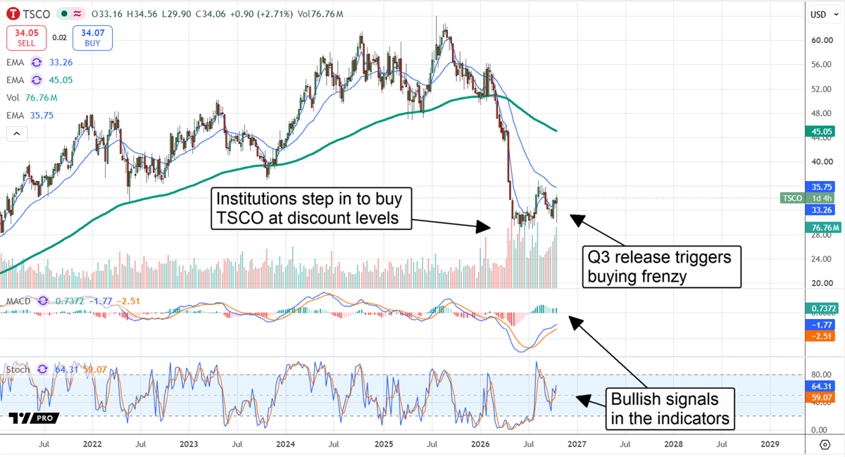 Tractor Supply (TSCO) stock chart shows shares rebounding near $34 after Q3 results, with heavy volume and bullish momentum.