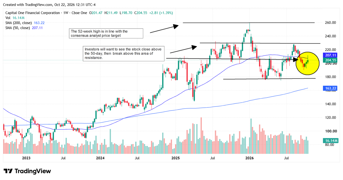TradingView stock price chart for Capital One Financial Corporation with moving averages and annotated price levels.
