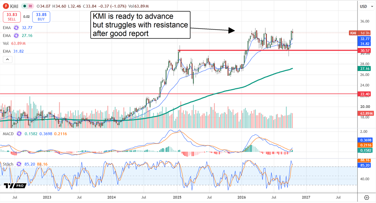 Kinder Morgan (KMI) stock chart shows shares testing $34 resistance after a strong report, with bullish MACD signals.