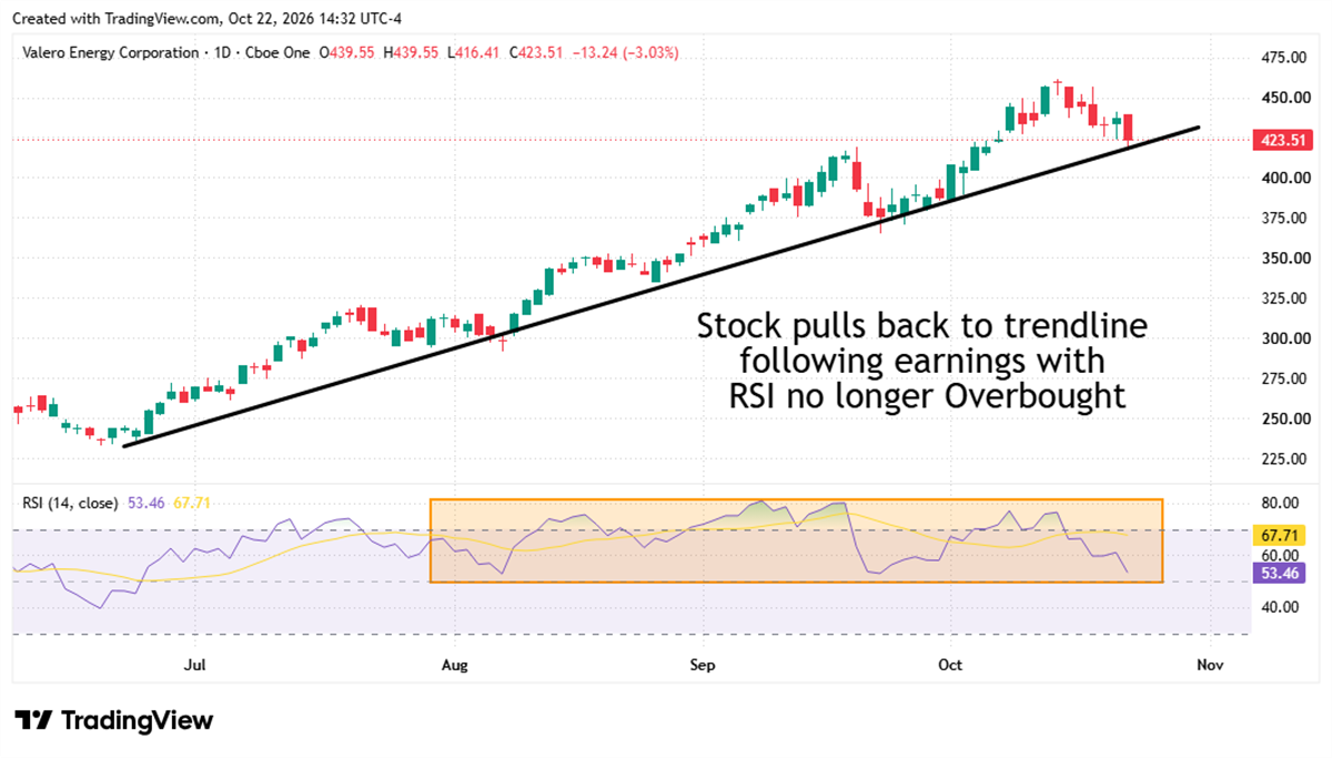 Daily candlestick chart of Valero Energy Corporation showing a pullback to a long-term trendline near $423.51 with RSI out of Overbought zone.