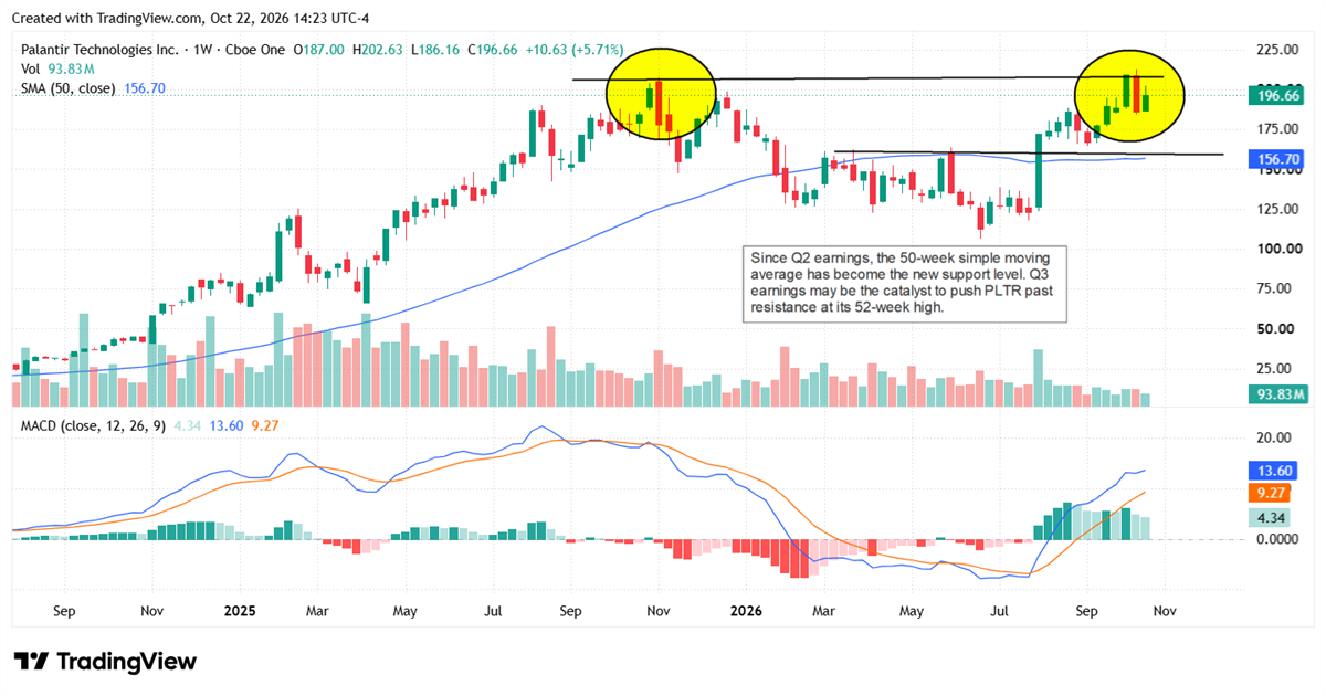 Palantir (PLTR) weekly stock chart shows shares near $197 testing resistance as Q3 earnings approach.