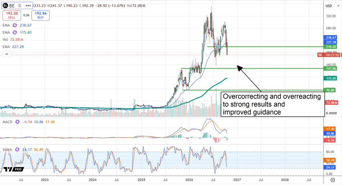 Bloom Energy (BE) stock chart shows a 13% drop to $192 despite strong results and improved guidance, with $148 support.