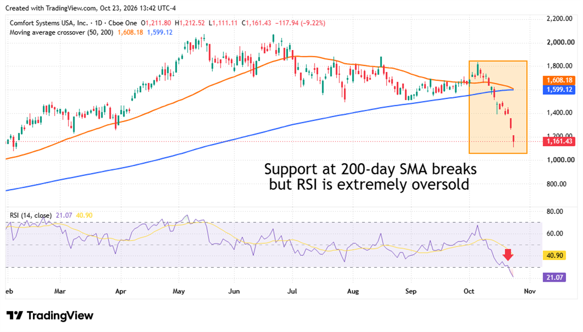 Daily chart of Comfort Systems USA stock price breaking below its 200-day moving average with an oversold RSI indicator.