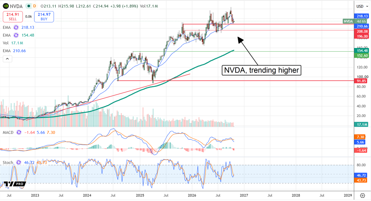 Daily stock price chart for NVDA showing an uptrend with moving averages, MACD, and stochastic indicators.