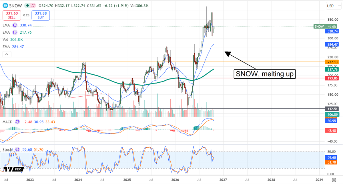 Candlestick stock chart for Snowflake with EMA lines, MACD, and stochastic indicators showing an upward price trend.