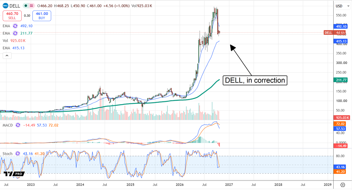 Stock price chart for Dell Technologies showing a sharp rally followed by a labeled price correction, with MACD and Stochastic indicators below.