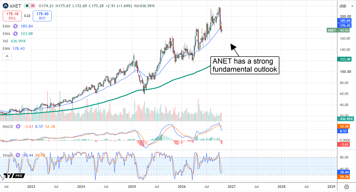 Stock price chart for ANET with moving averages, MACD, and stochastic indicators, annotated with a bullish outlook note.