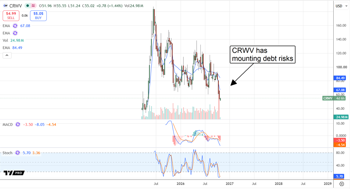 Stock price chart for CRWV with EMA, MACD, and Stochastic indicators, annotated: "CRWV has mounting debt risks".