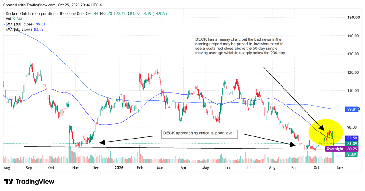 TradingView chart of Deckers Outdoor Corporation stock price, showing a downtrend below moving averages near a support level.