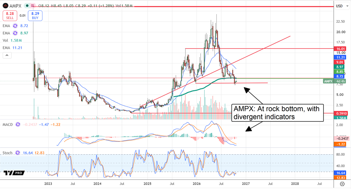 Stock price chart for AMPX with moving averages, MACD, and stochastic indicators, annotated "at rock bottom".