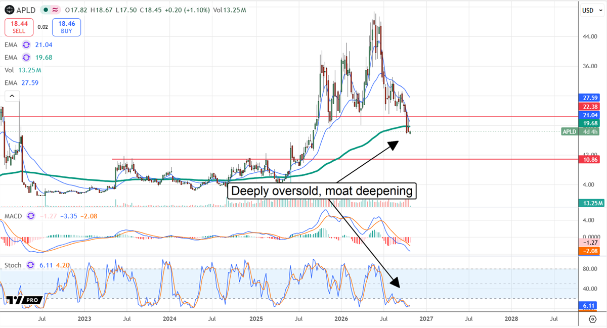 Stock price chart for APLD with moving averages, MACD, and stochastic indicators, annotated: "Deeply oversold, moat deepening".