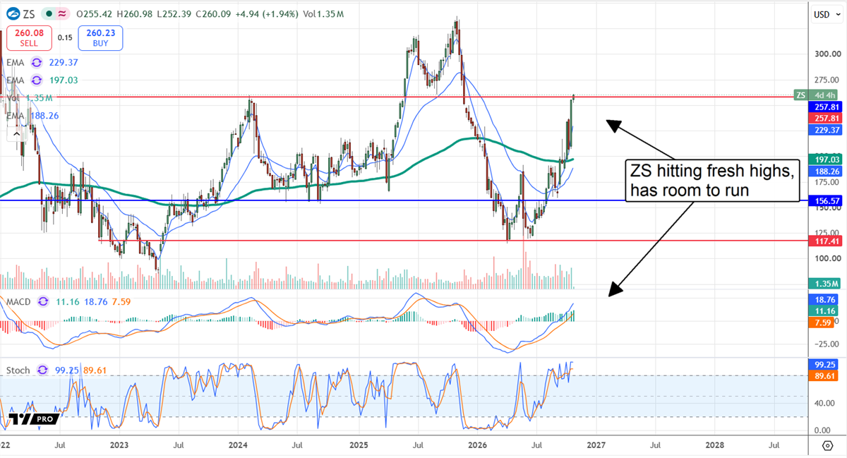 Stock price chart for Zscaler with moving averages, MACD, and stochastic indicators, showing price near recent highs.