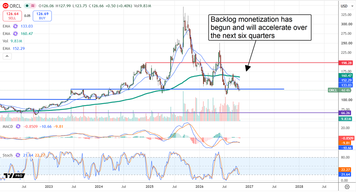 Oracle stock price chart with moving averages, MACD, and stochastic indicators, annotated with a note on backlog monetization.