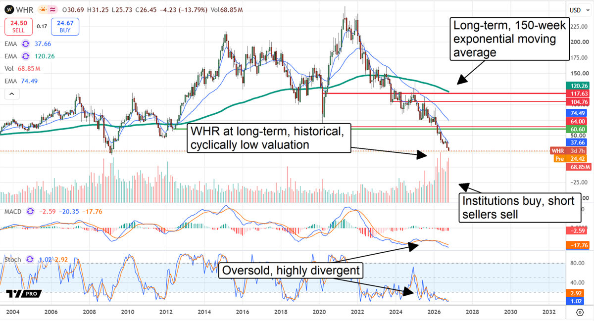 Whirlpool (WHR) stock chart shows shares plunging 14% toward historical lows amid heavy volume and oversold signals.