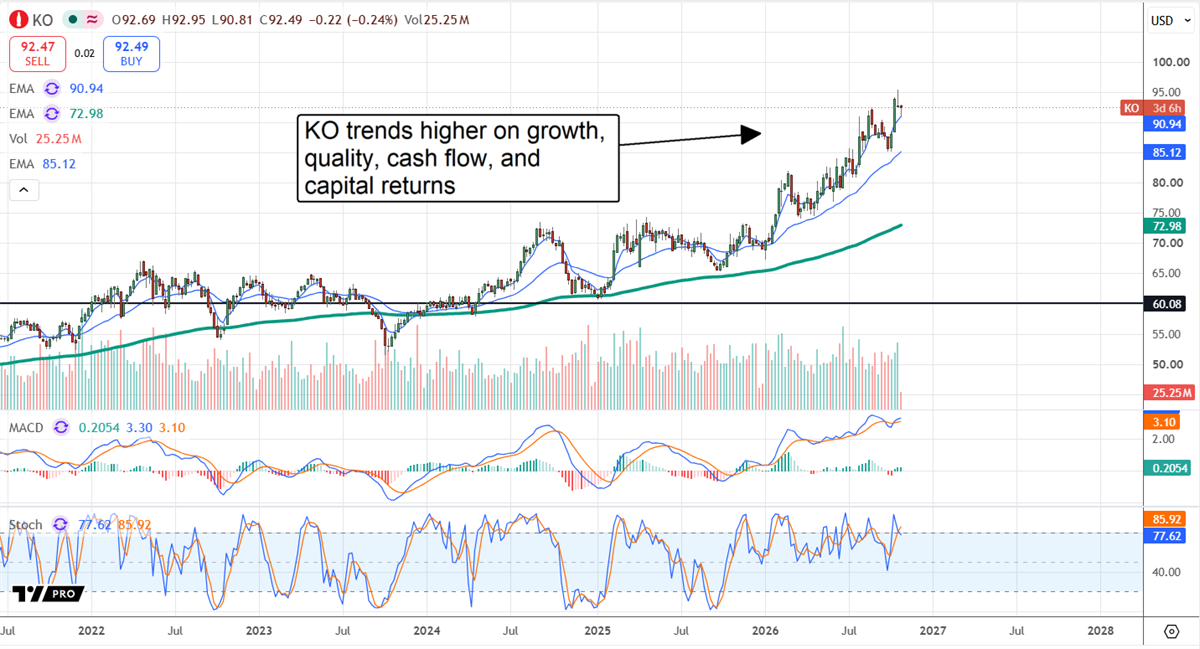 Stock price chart for Coca-Cola showing an uptrend, with MACD and stochastic indicators displayed below.
