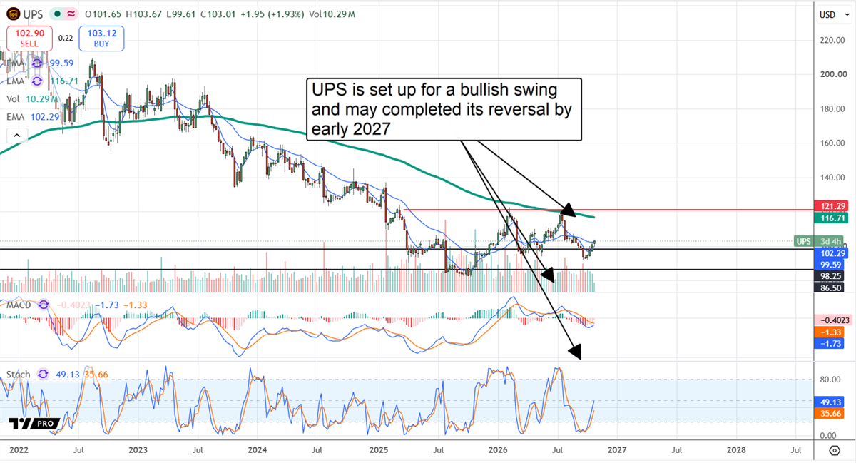 Stock price chart for UPS with RSI and MACD indicators, annotated showing a potential bullish reversal by early 2027.