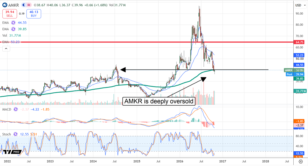 Stock price chart for AMKR with moving averages, MACD, and stochastic indicators, annotated "AMKR is deeply oversold".
