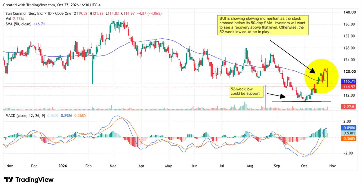 TradingView daily stock price chart for Sun Communities Inc with moving averages and MACD indicator showing a downtrend.