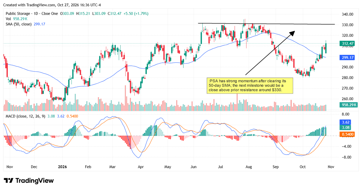 Daily stock price chart for Public Storage with 50-day moving average and MACD indicator, showing an uptrend toward resistance.