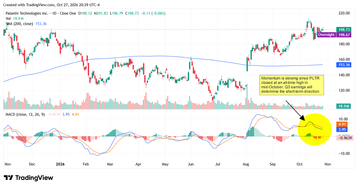 TradingView daily stock price chart for Palantir Technologies with 200-day moving average and MACD indicator below.
