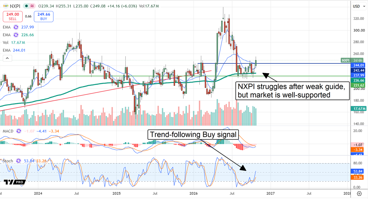 Stock price chart for NXP Semiconductors with moving averages, MACD, and annotation reading "Trend-following Buy signal". 