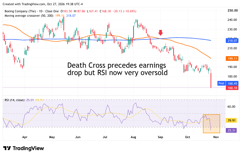 TradingView daily chart of Boeing Company stock showing a moving average death cross and an oversold RSI indicator below.
