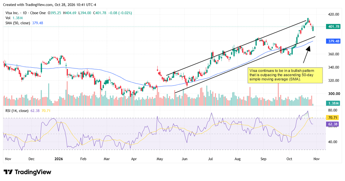 Visa (V) stock chart shows shares pulling back within a bullish rising channel while holding above the 50-day moving average.