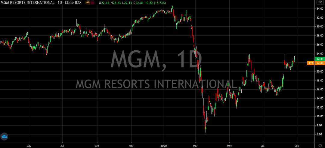 MGM Looks Ready To Rally Another 50%