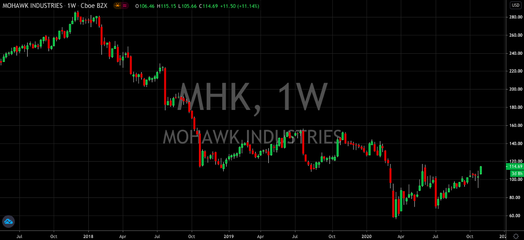 Mohawk (NYSE: MHK) Surprises Everyone And Leads The S&P 500