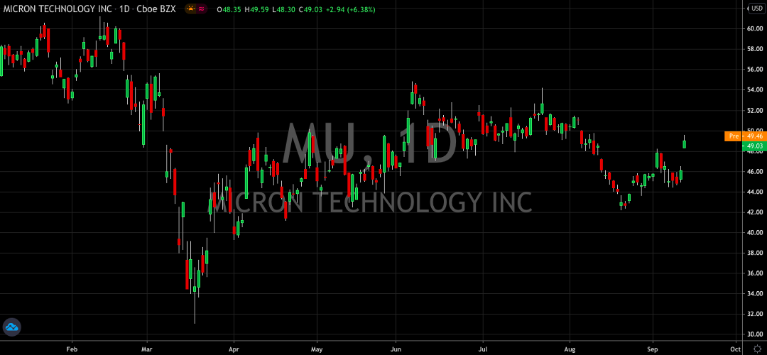 Micron (NASDAQ: MU) Ready To Take Flight Again